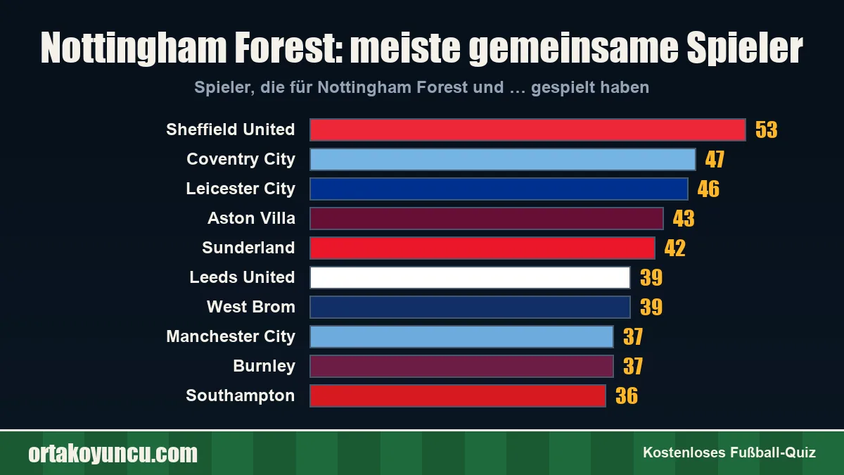 Nottingham Forest: Mit welchen Vereinen gibt es gemeinsame Spieler?