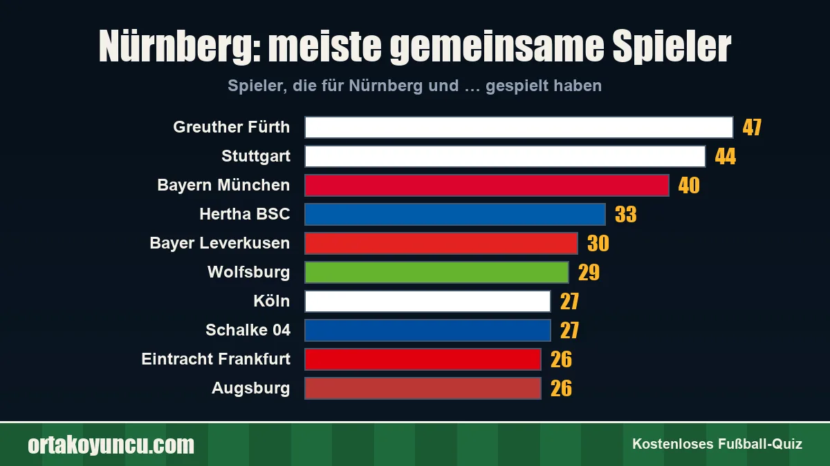 Nürnberg: Mit welchen Vereinen gibt es gemeinsame Spieler?