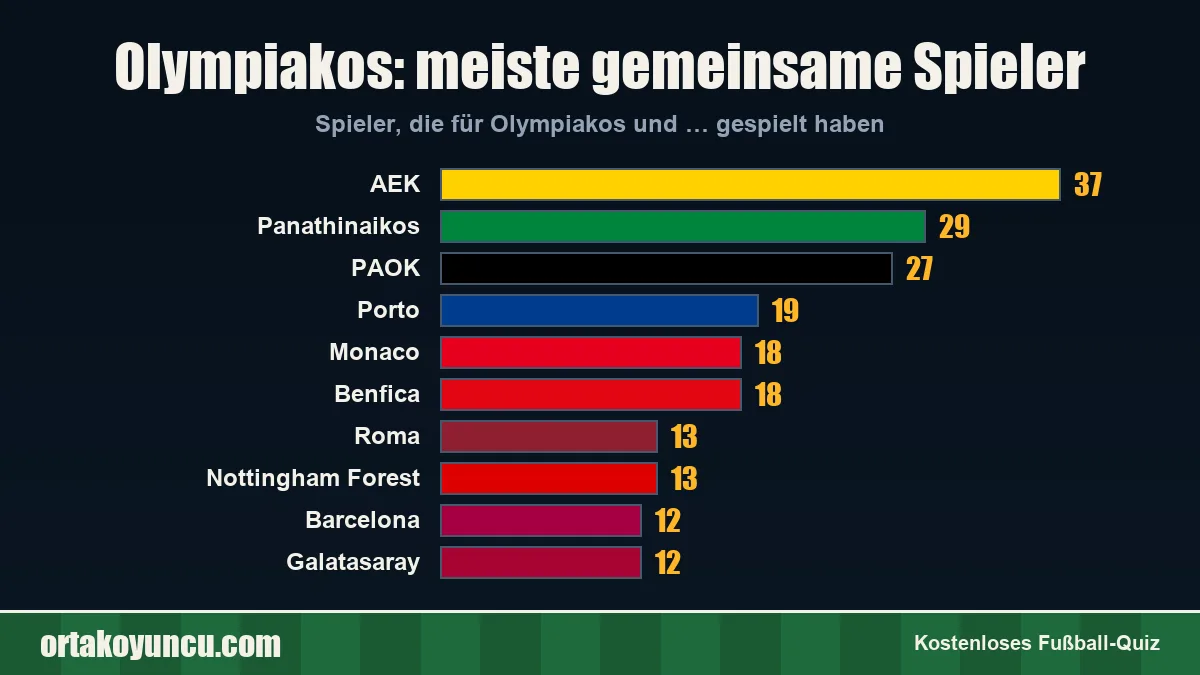 Olympiakos: Mit welchen Vereinen gibt es gemeinsame Spieler?