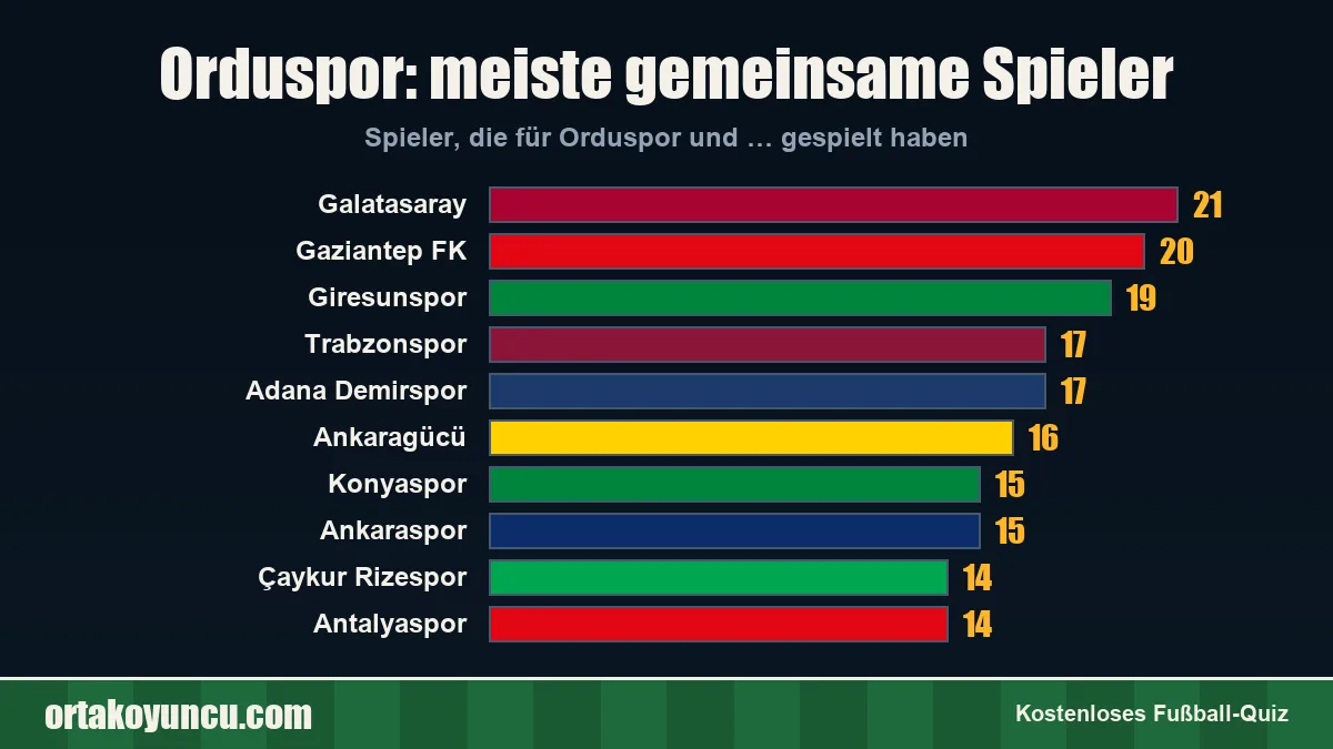 Orduspor: Mit welchen Vereinen gibt es gemeinsame Spieler?