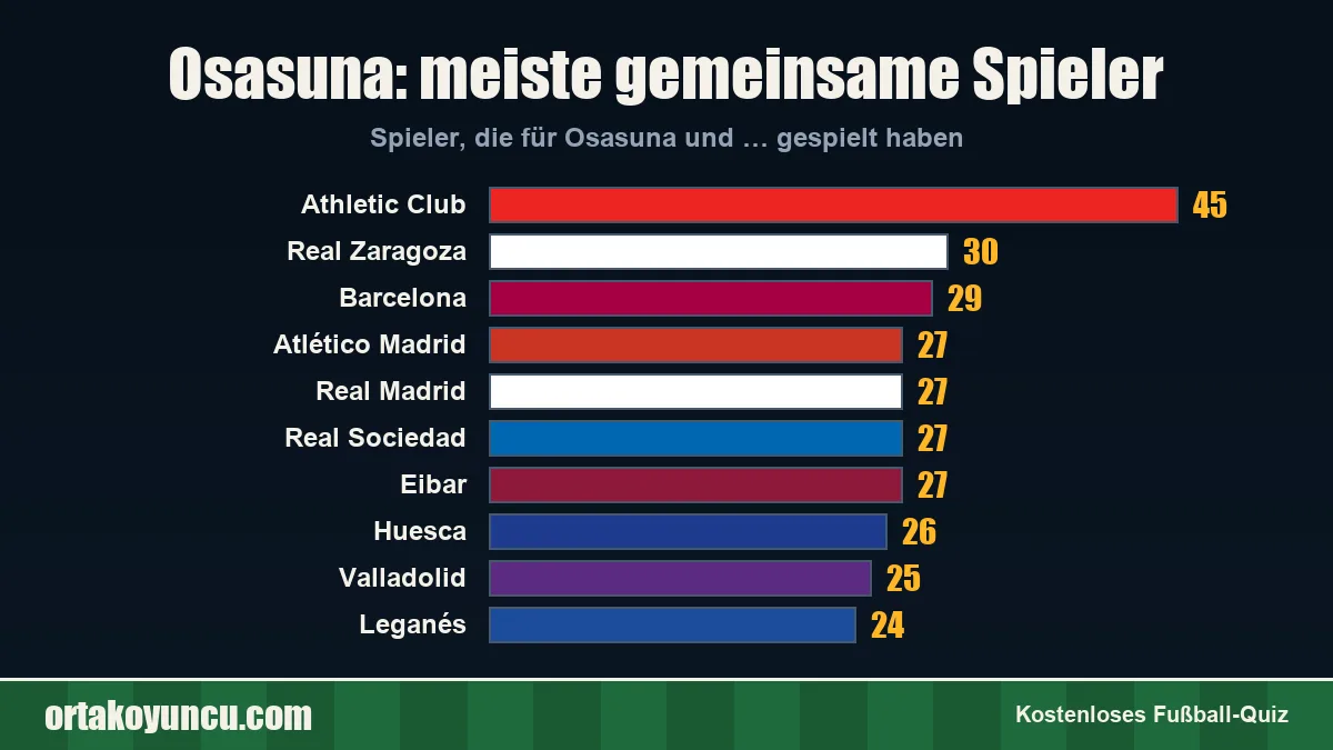 Osasuna: Mit welchen Vereinen gibt es gemeinsame Spieler?