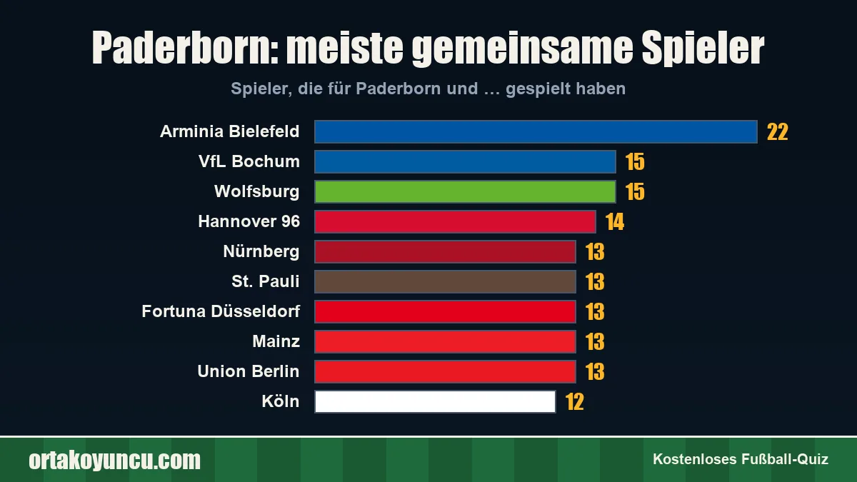 Paderborn: Mit welchen Vereinen gibt es gemeinsame Spieler?