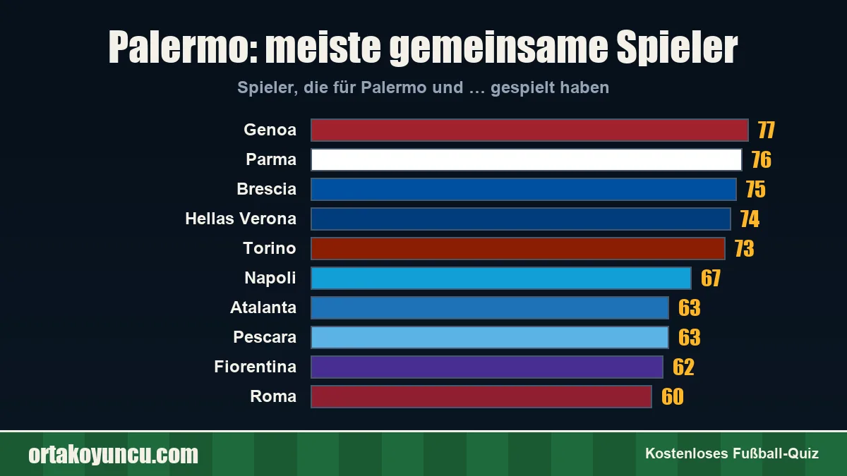 Palermo: Mit welchen Vereinen gibt es gemeinsame Spieler?