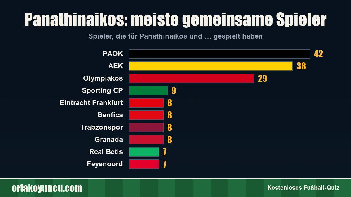 Panathinaikos: Mit welchen Vereinen gibt es gemeinsame Spieler?