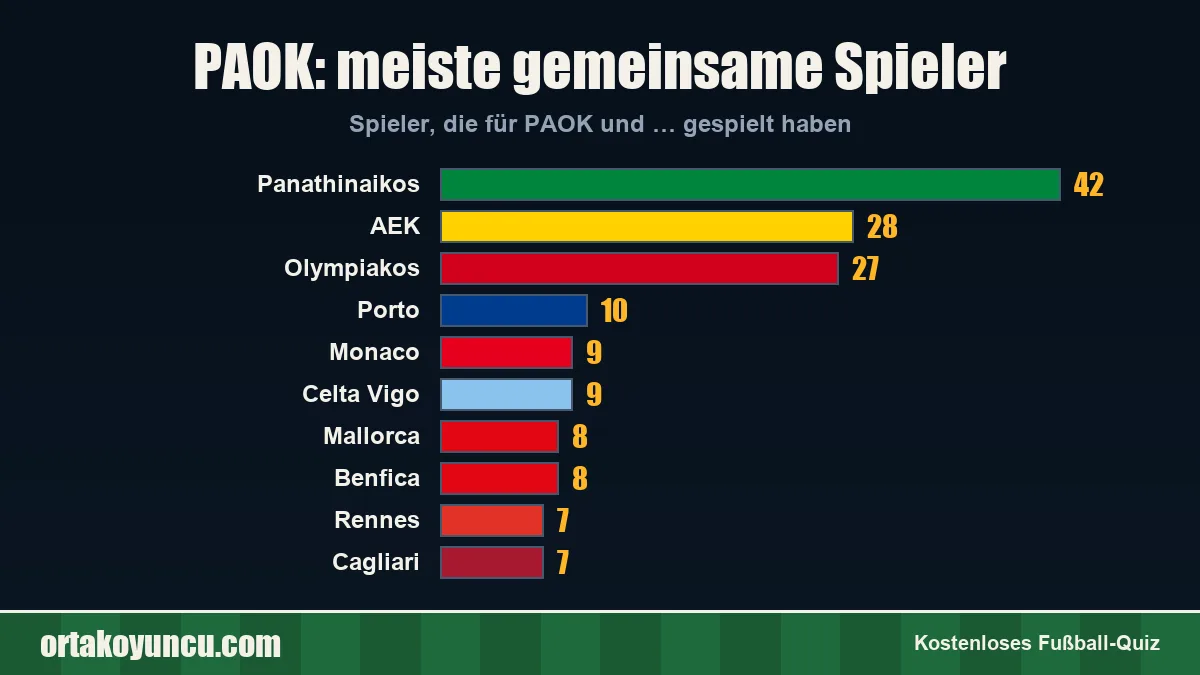 PAOK: Mit welchen Vereinen gibt es gemeinsame Spieler?