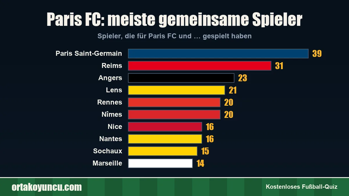 Paris FC: Mit welchen Vereinen gibt es gemeinsame Spieler?