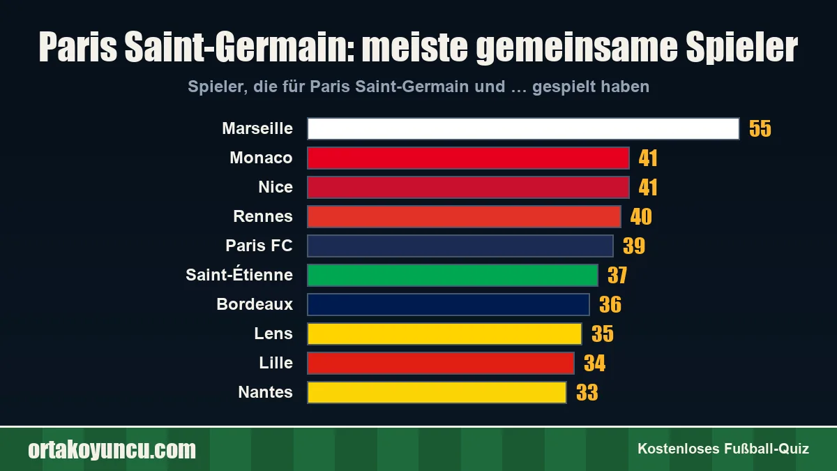Paris Saint-Germain: Mit welchen Vereinen gibt es gemeinsame Spieler?