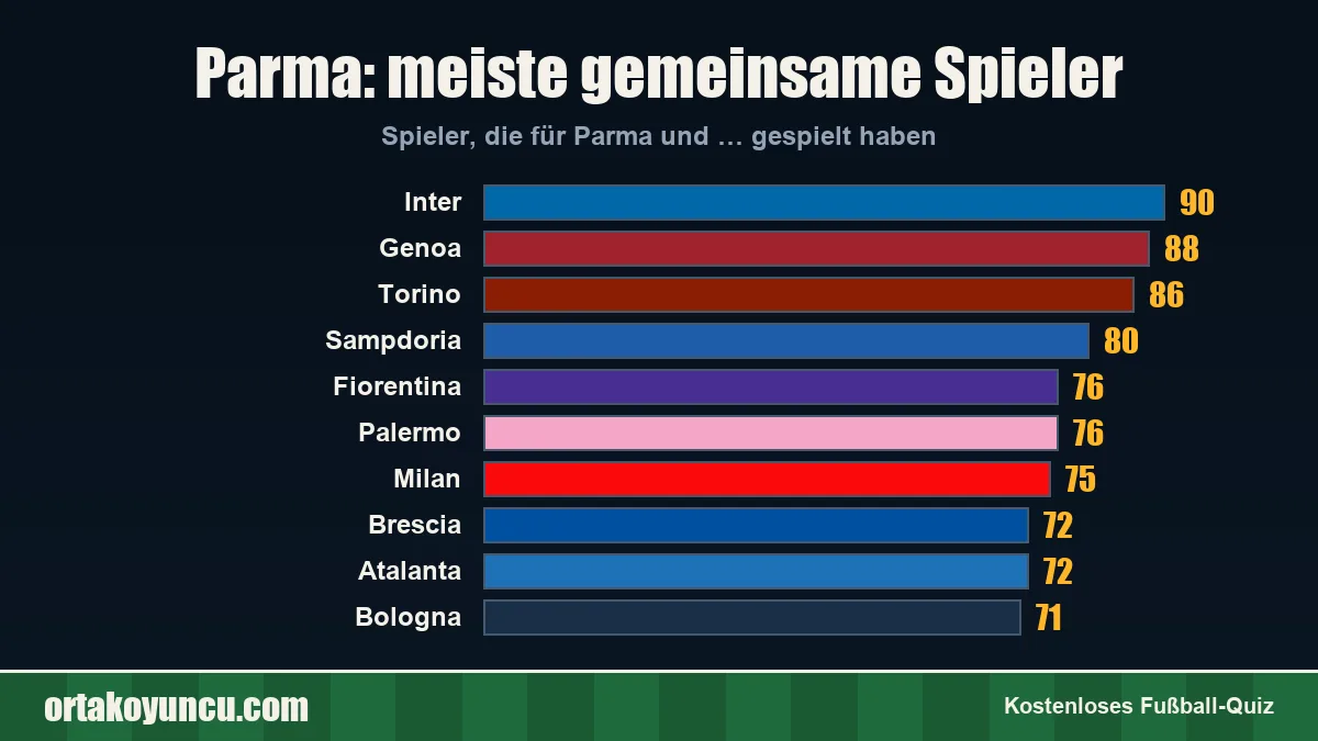 Parma: Mit welchen Vereinen gibt es gemeinsame Spieler?