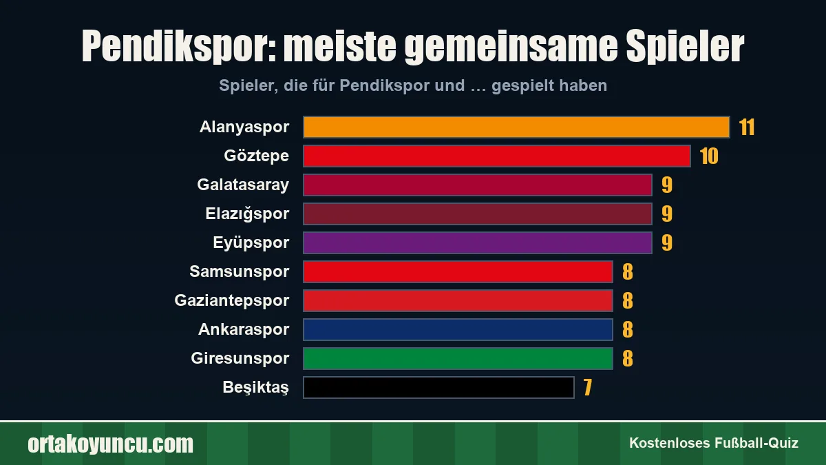 Pendikspor: Mit welchen Vereinen gibt es gemeinsame Spieler?