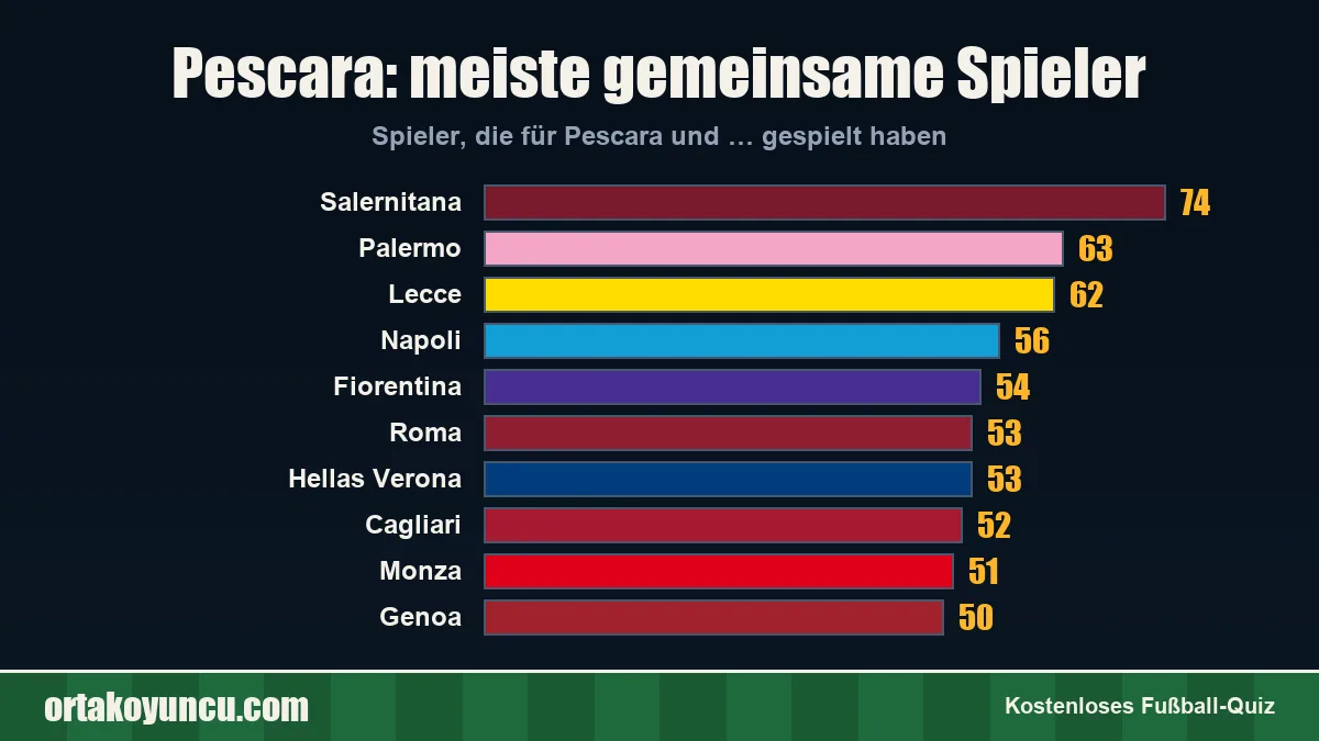 Pescara: Mit welchen Vereinen gibt es gemeinsame Spieler?
