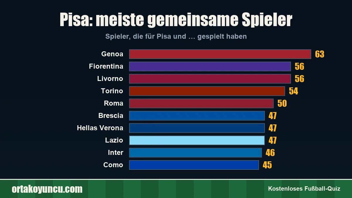 Pisa: Mit welchen Vereinen gibt es gemeinsame Spieler?