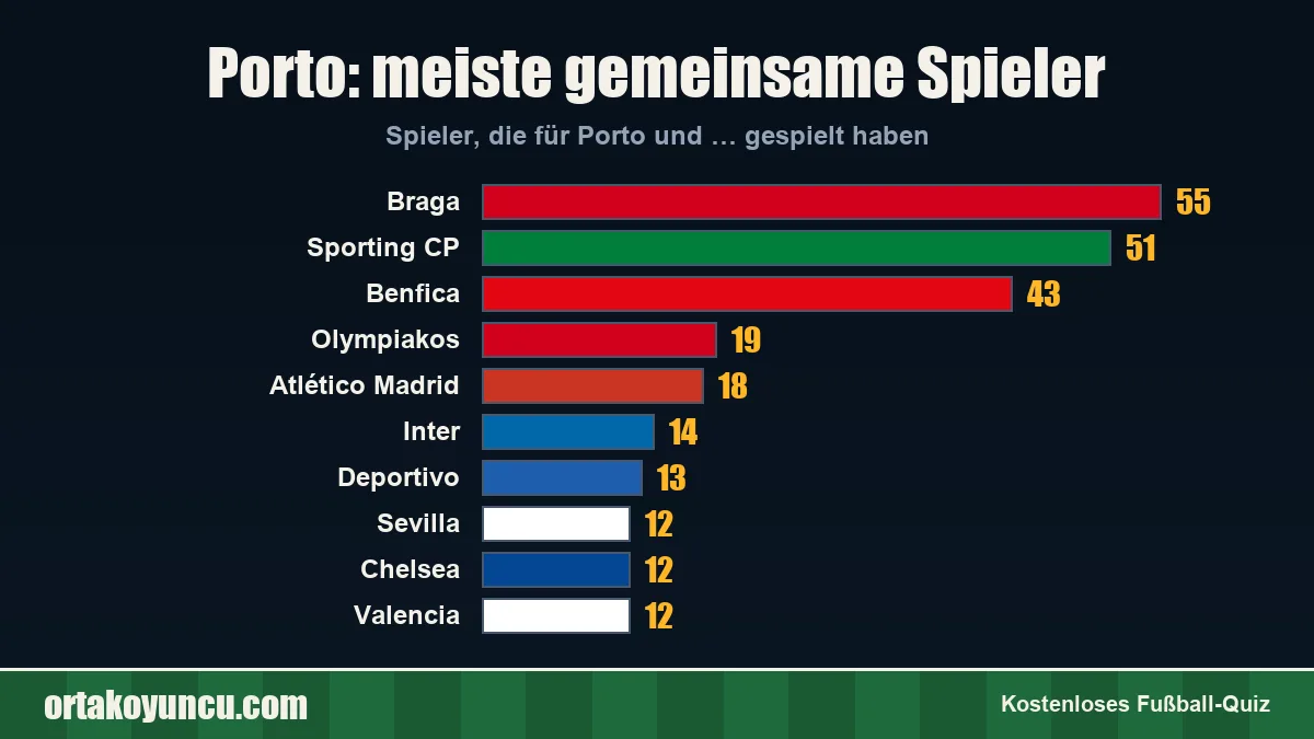 Porto: Mit welchen Vereinen gibt es gemeinsame Spieler?