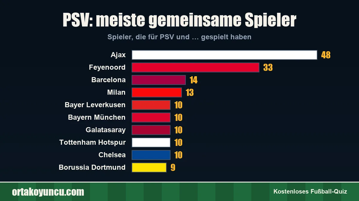 PSV: Mit welchen Vereinen gibt es gemeinsame Spieler?
