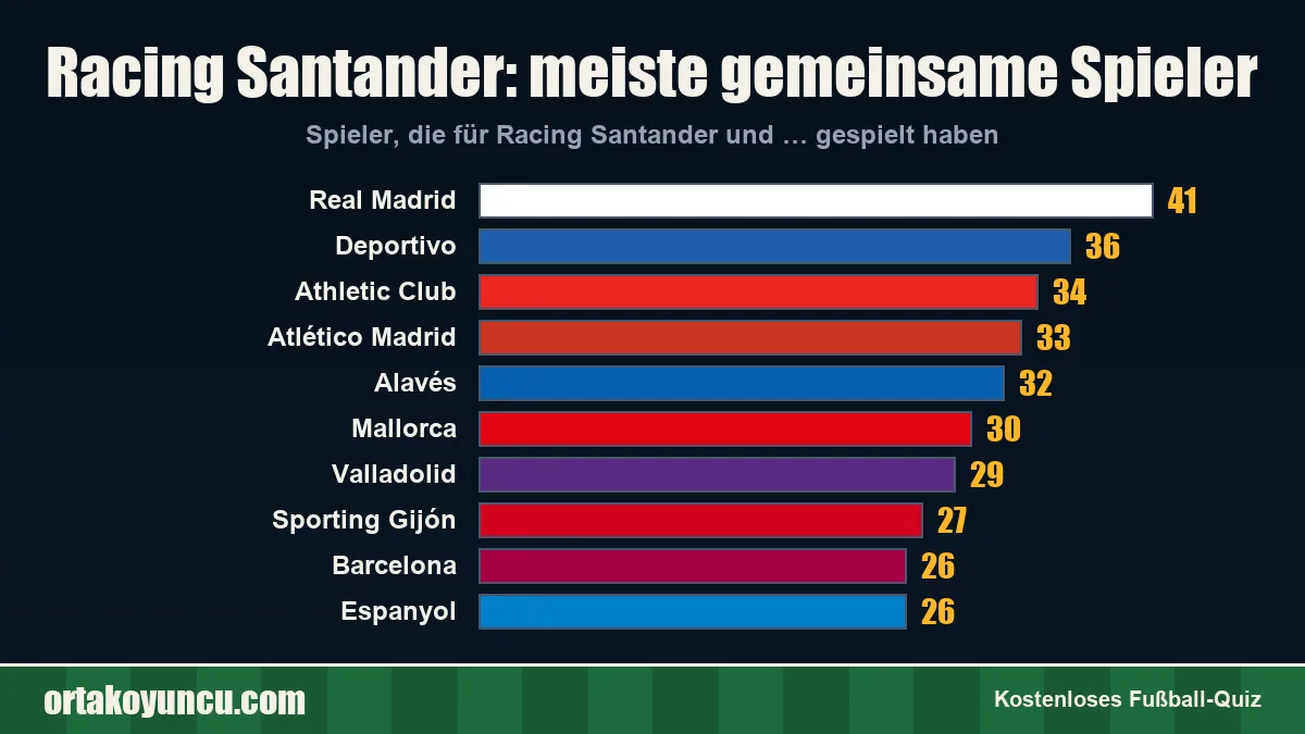 Racing Santander: Mit welchen Vereinen gibt es gemeinsame Spieler?
