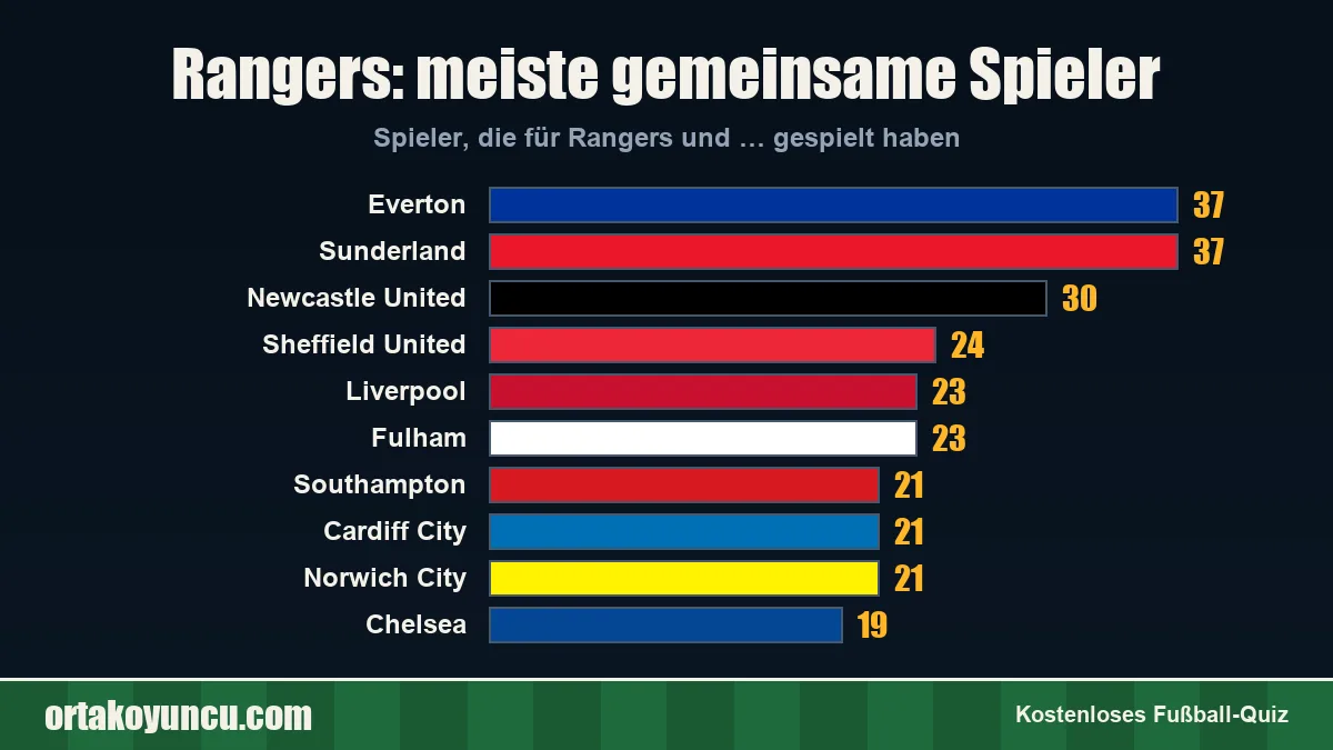 Rangers: Mit welchen Vereinen gibt es gemeinsame Spieler?