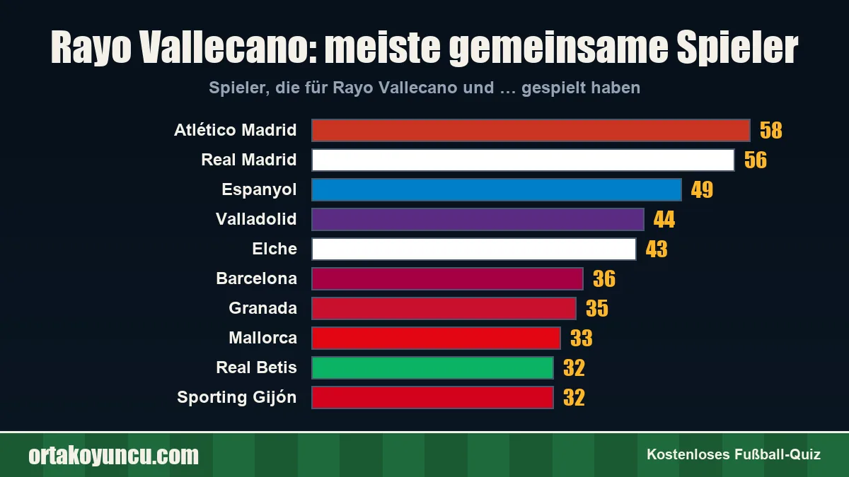 Rayo Vallecano: Mit welchen Vereinen gibt es gemeinsame Spieler?