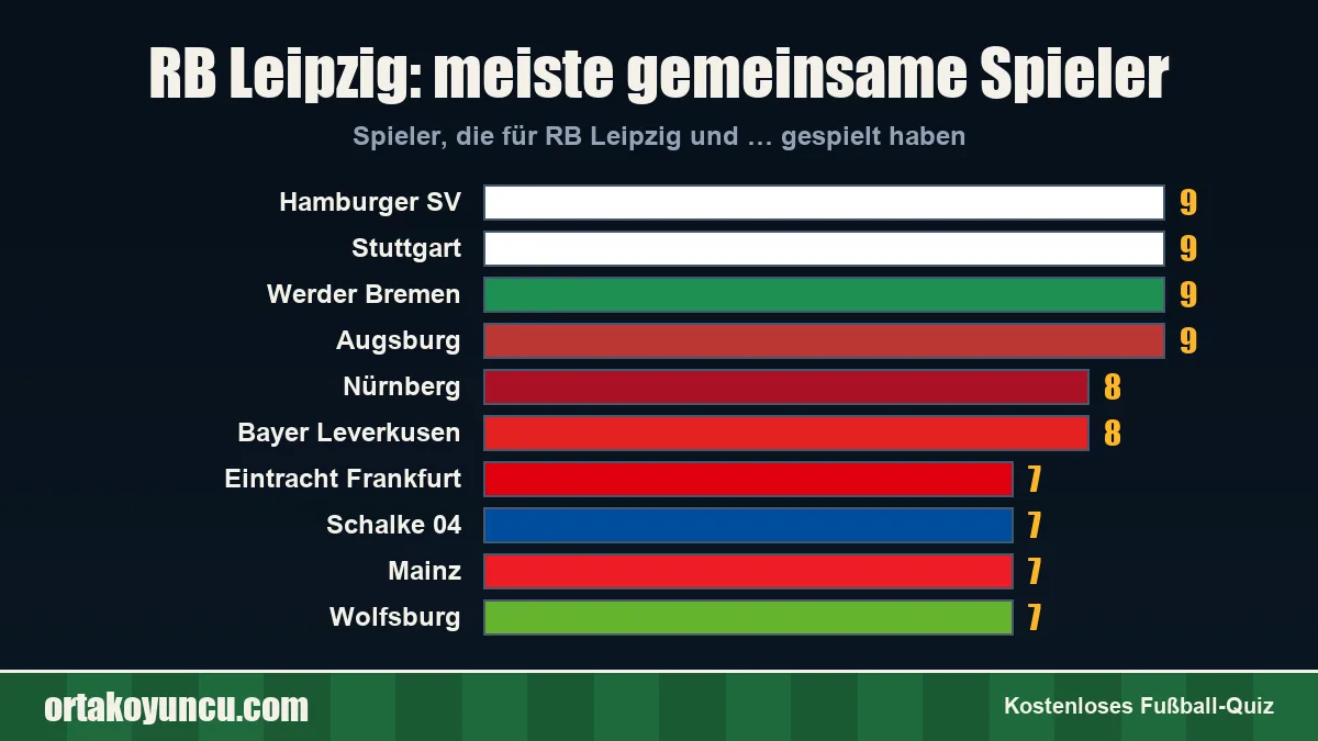 RB Leipzig: Mit welchen Vereinen gibt es gemeinsame Spieler?