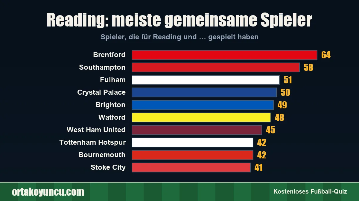 Reading: Mit welchen Vereinen gibt es gemeinsame Spieler?