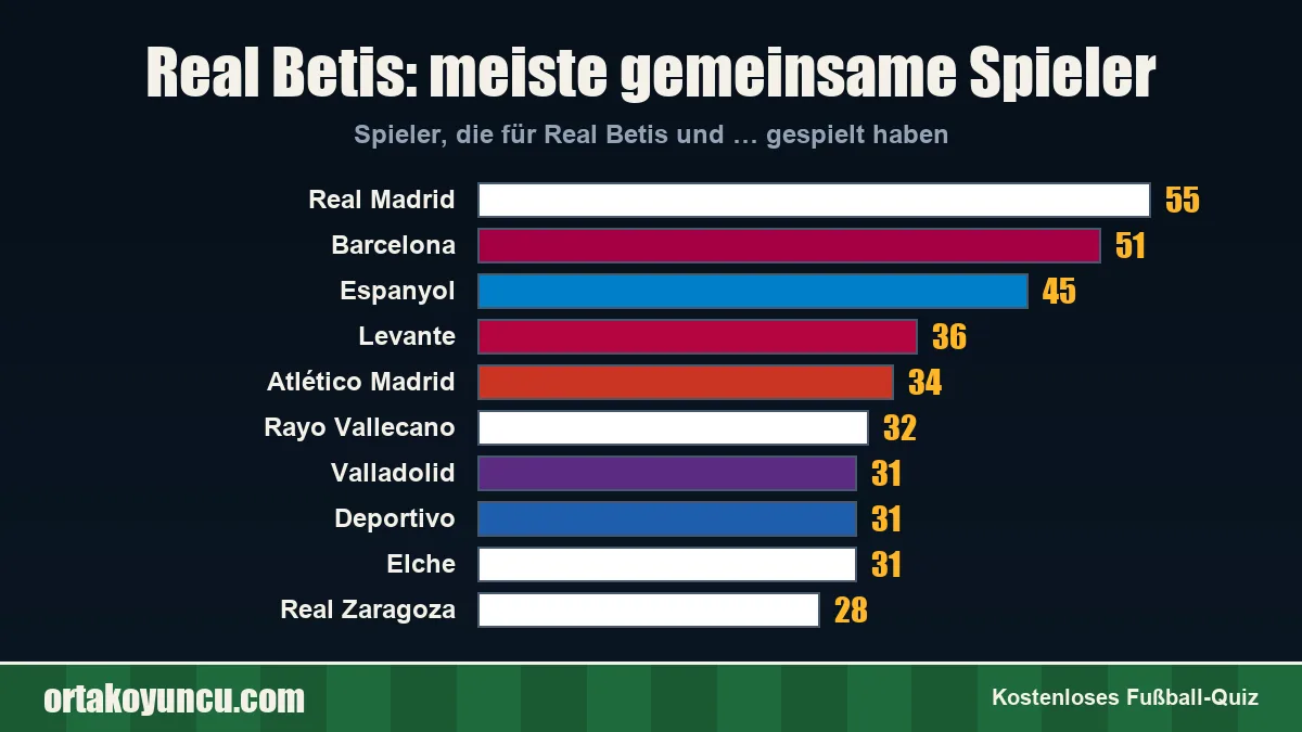 Real Betis: Mit welchen Vereinen gibt es gemeinsame Spieler?