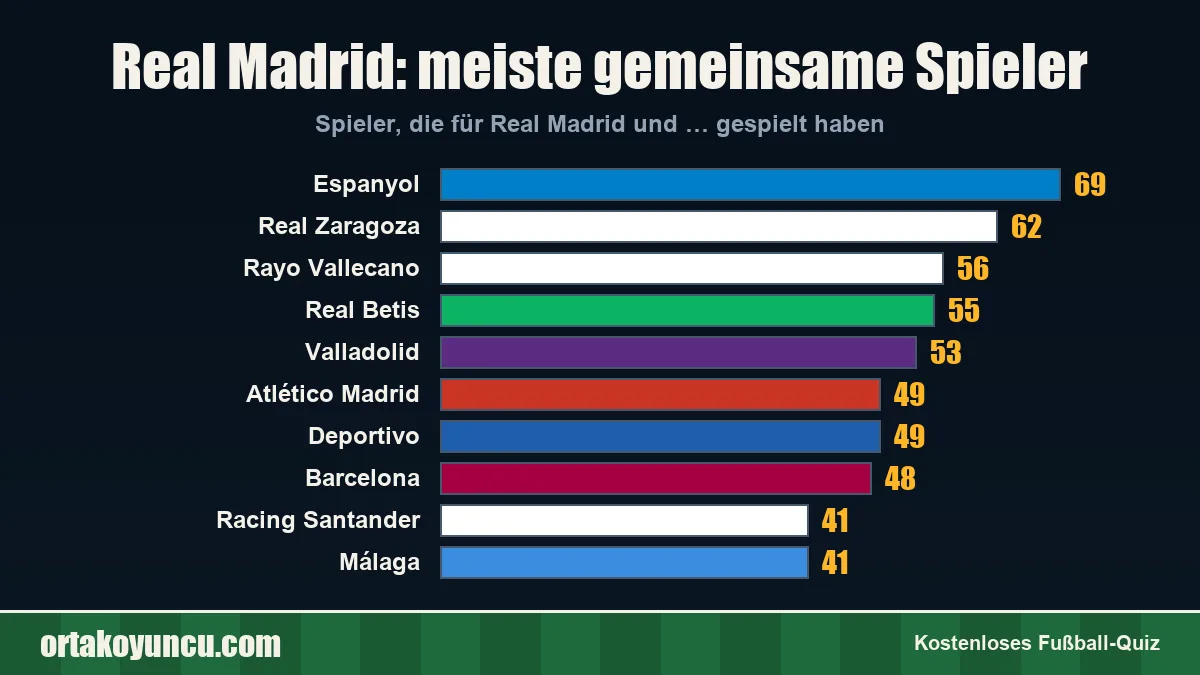 Real Madrid: Mit welchen Vereinen gibt es gemeinsame Spieler?