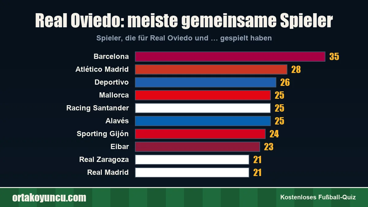 Real Oviedo: Mit welchen Vereinen gibt es gemeinsame Spieler?