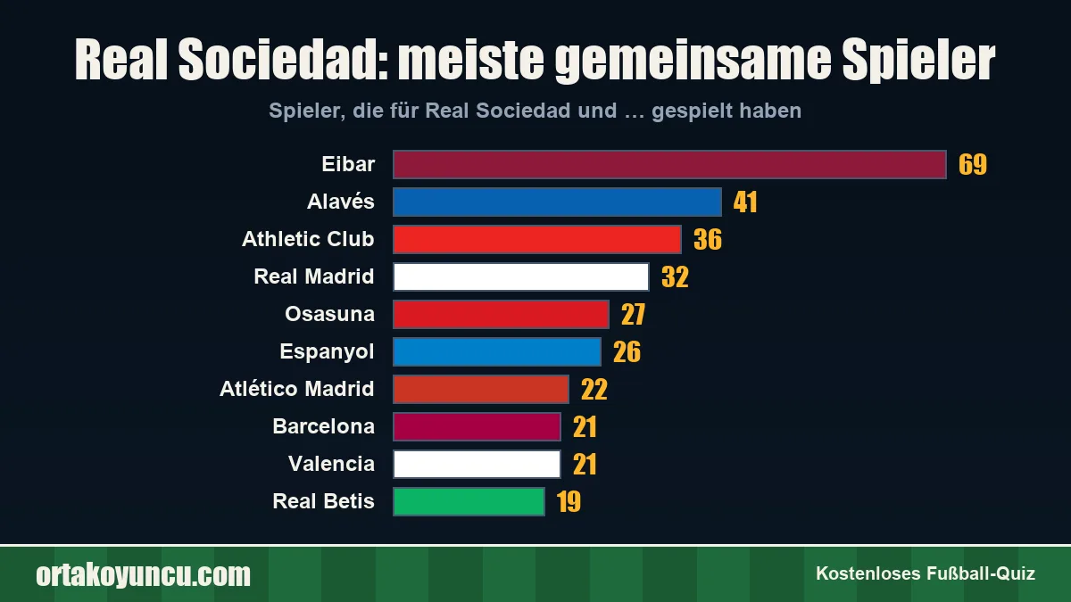Real Sociedad: Mit welchen Vereinen gibt es gemeinsame Spieler?
