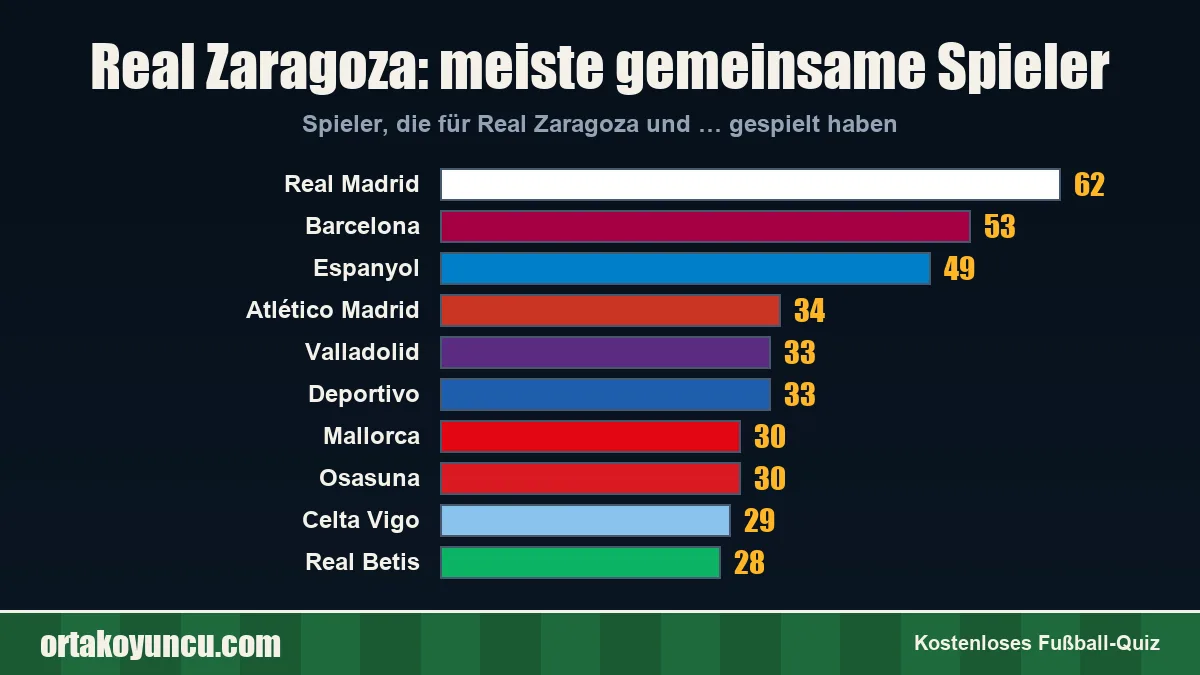 Real Zaragoza: Mit welchen Vereinen gibt es gemeinsame Spieler?