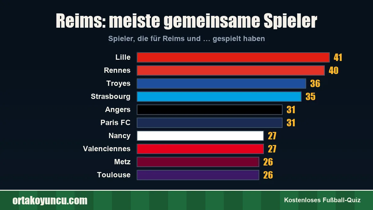 Reims: Mit welchen Vereinen gibt es gemeinsame Spieler?