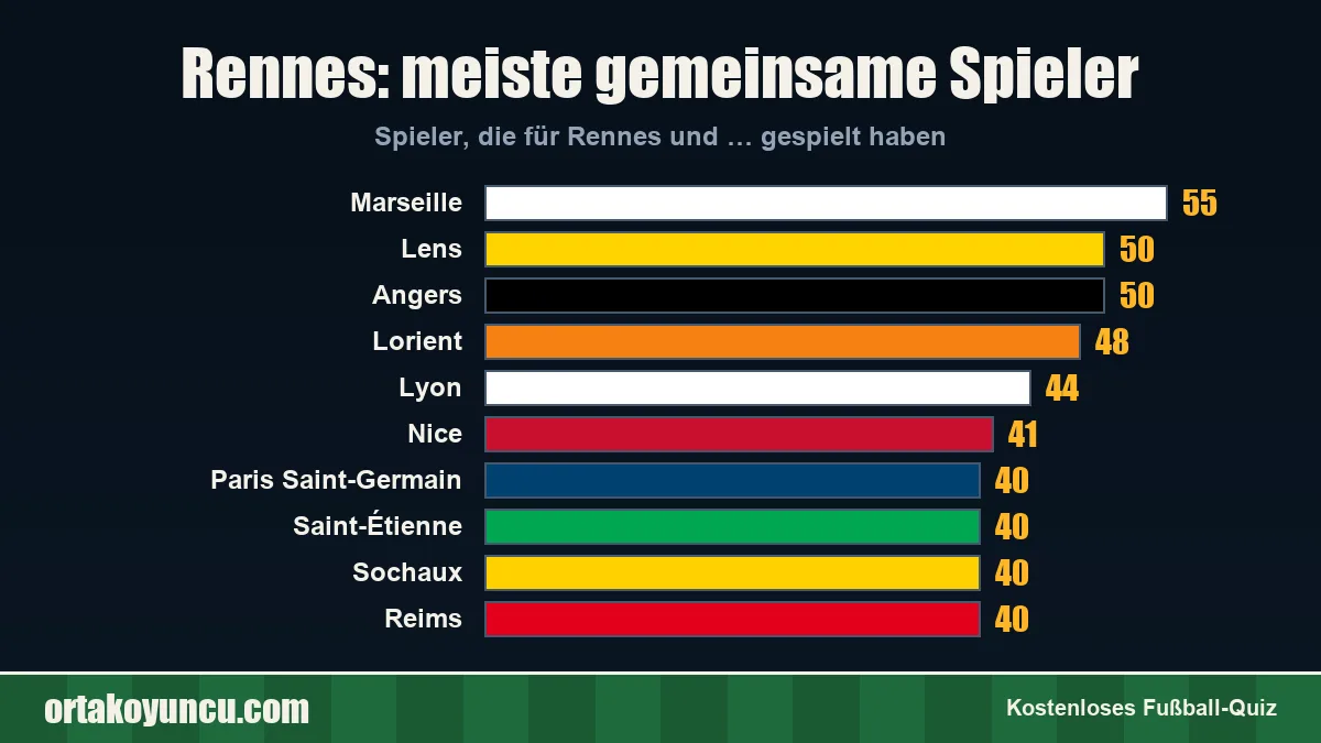 Rennes: Mit welchen Vereinen gibt es gemeinsame Spieler?
