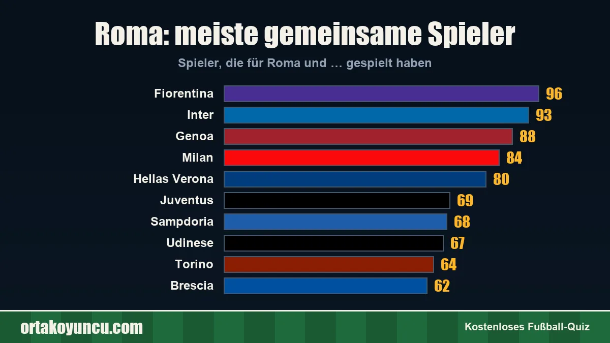 Roma: Mit welchen Vereinen gibt es gemeinsame Spieler?