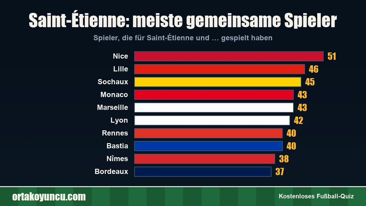 Saint-Étienne: Mit welchen Vereinen gibt es gemeinsame Spieler?