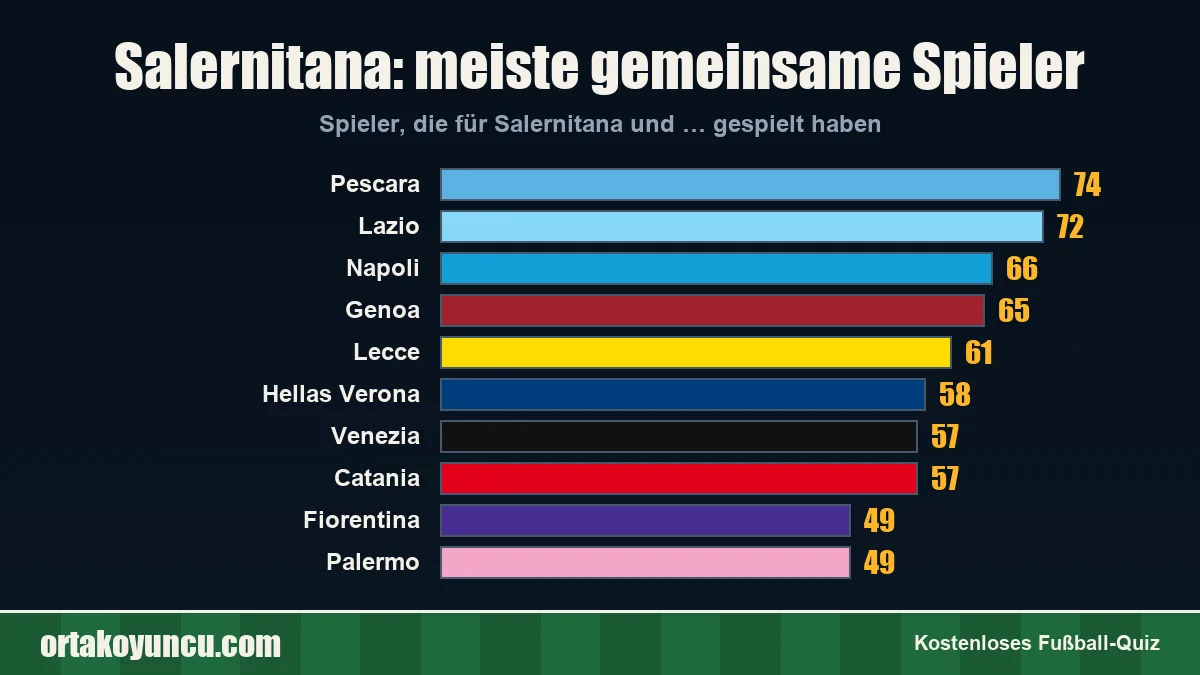 Salernitana: Mit welchen Vereinen gibt es gemeinsame Spieler?