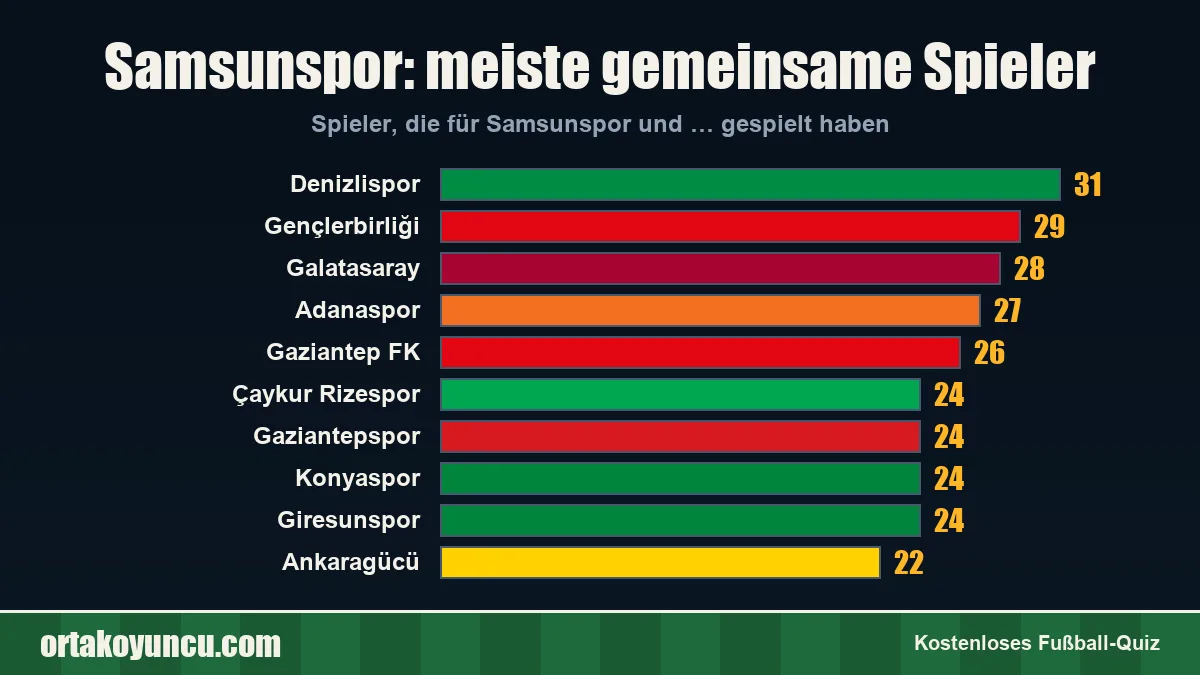 Samsunspor: Mit welchen Vereinen gibt es gemeinsame Spieler?