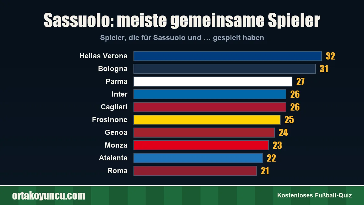 Sassuolo: Mit welchen Vereinen gibt es gemeinsame Spieler?