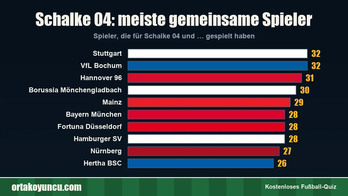 Schalke 04: Mit welchen Vereinen gibt es gemeinsame Spieler?