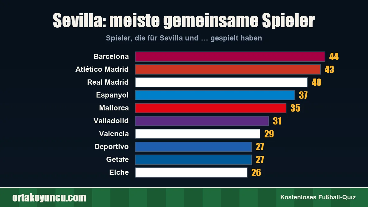 Sevilla: Mit welchen Vereinen gibt es gemeinsame Spieler?