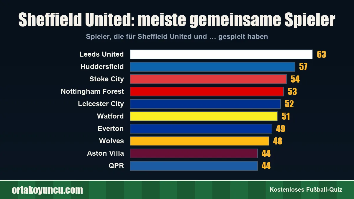 Sheffield United: Mit welchen Vereinen gibt es gemeinsame Spieler?