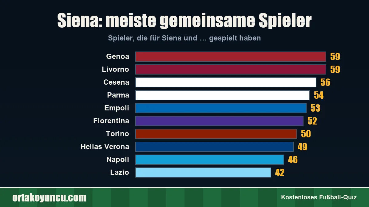Siena: Mit welchen Vereinen gibt es gemeinsame Spieler?