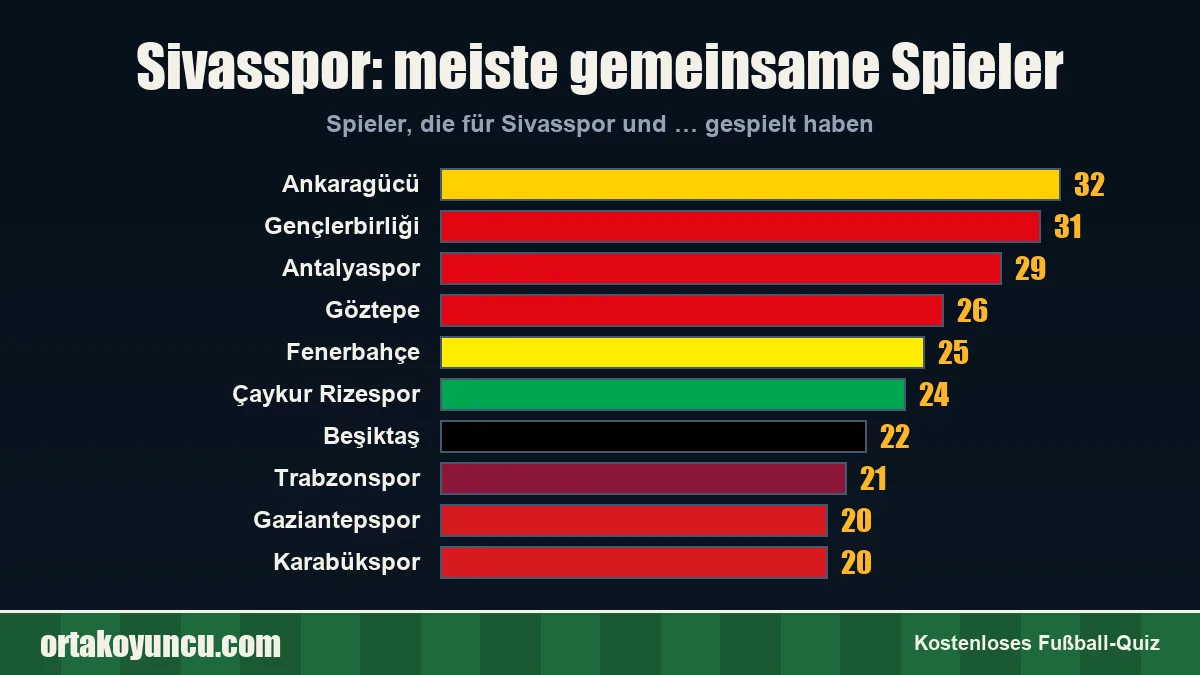 Sivasspor: Mit welchen Vereinen gibt es gemeinsame Spieler?