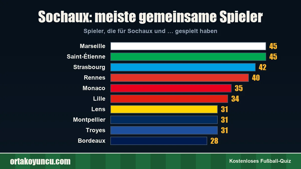 Sochaux: Mit welchen Vereinen gibt es gemeinsame Spieler?