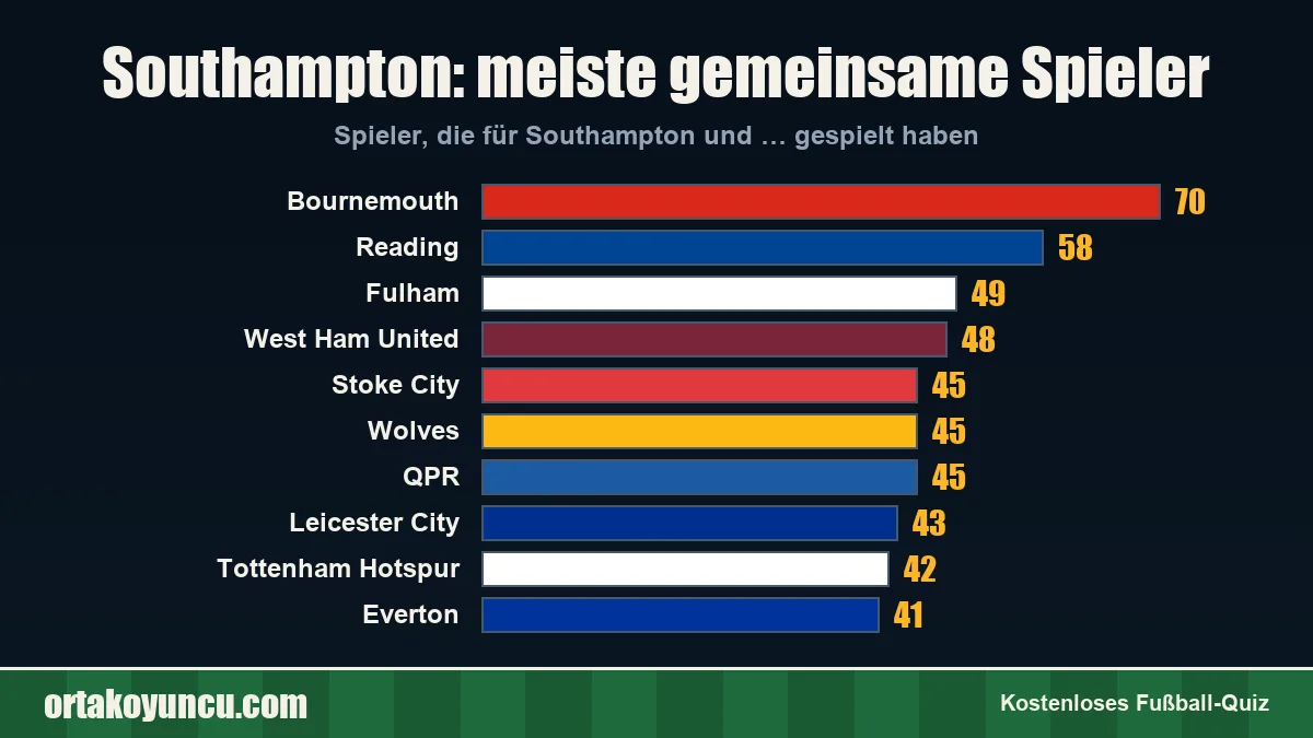Southampton: Mit welchen Vereinen gibt es gemeinsame Spieler?
