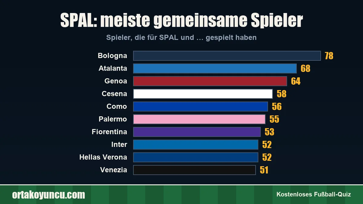 SPAL: Mit welchen Vereinen gibt es gemeinsame Spieler?