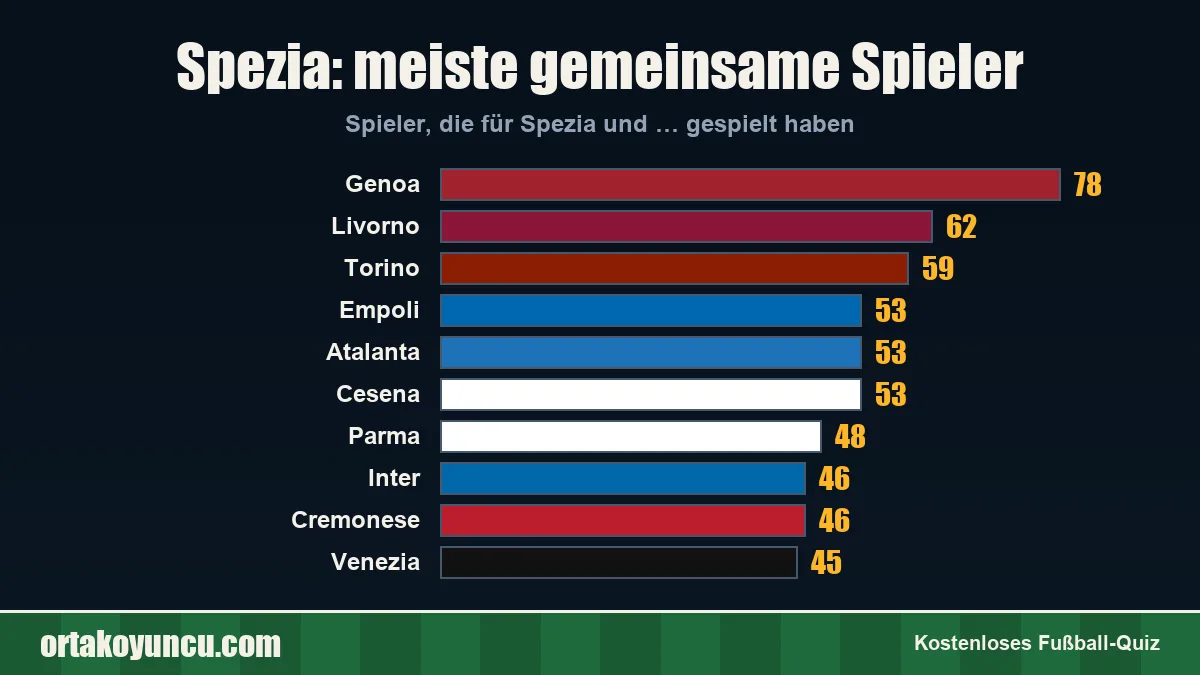 Spezia: Mit welchen Vereinen gibt es gemeinsame Spieler?