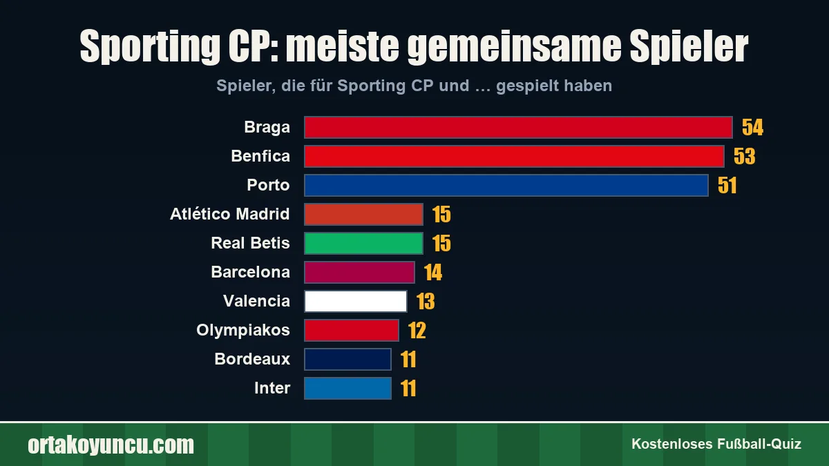 Sporting CP: Mit welchen Vereinen gibt es gemeinsame Spieler?