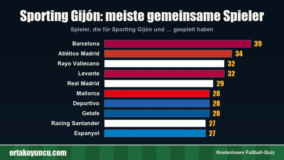 Sporting Gijón: Mit welchen Vereinen gibt es gemeinsame Spieler?
