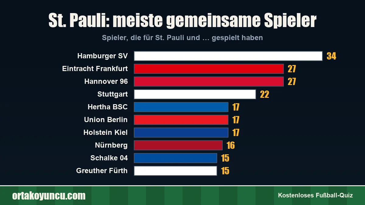 St. Pauli: Mit welchen Vereinen gibt es gemeinsame Spieler?