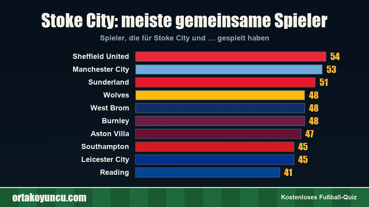 Stoke City: Mit welchen Vereinen gibt es gemeinsame Spieler?