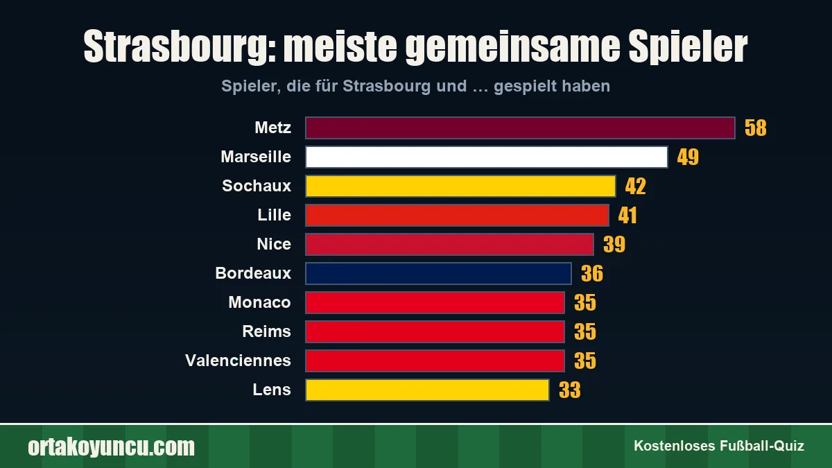 Strasbourg: Mit welchen Vereinen gibt es gemeinsame Spieler?