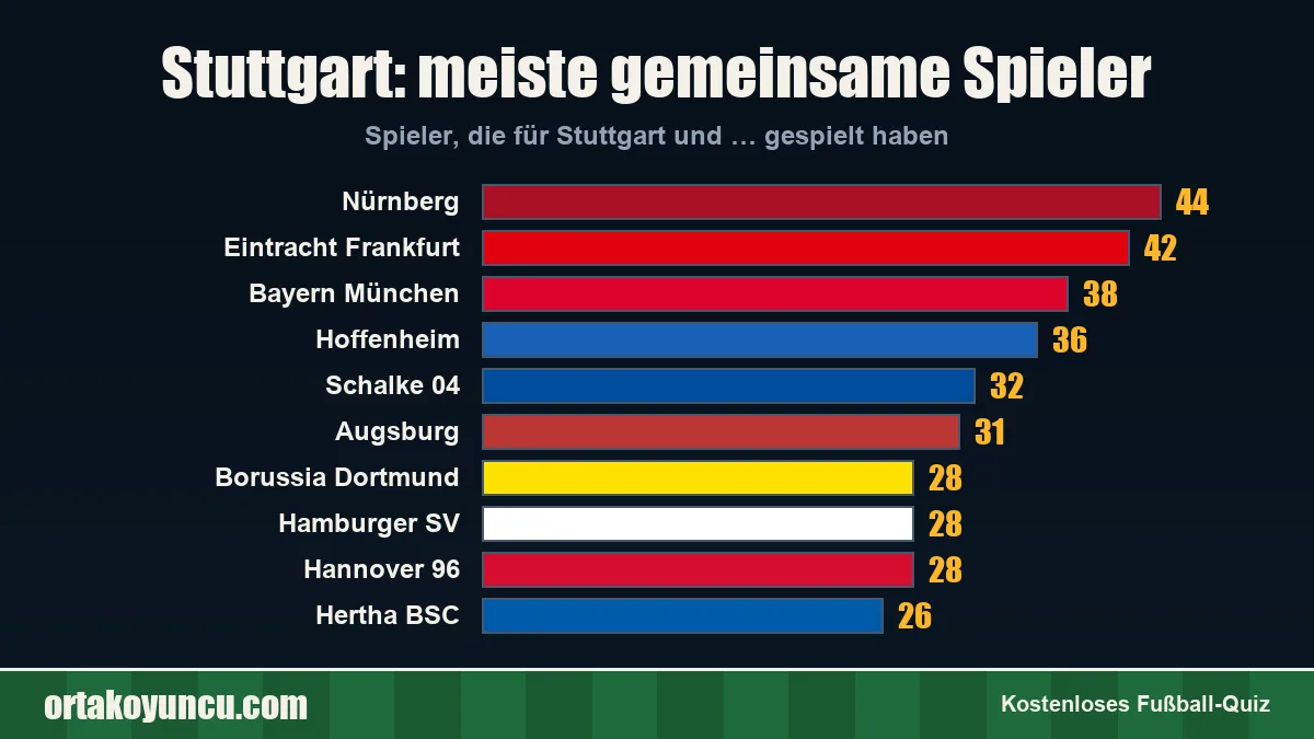 Stuttgart: Mit welchen Vereinen gibt es gemeinsame Spieler?