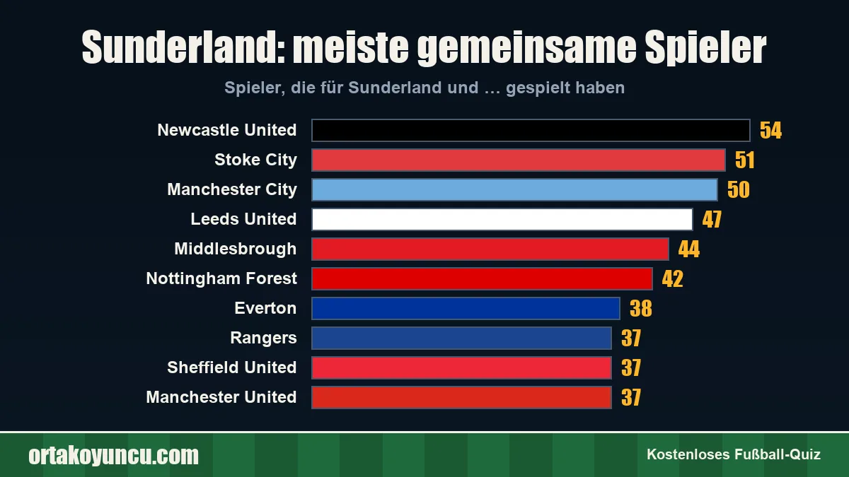 Sunderland: Mit welchen Vereinen gibt es gemeinsame Spieler?